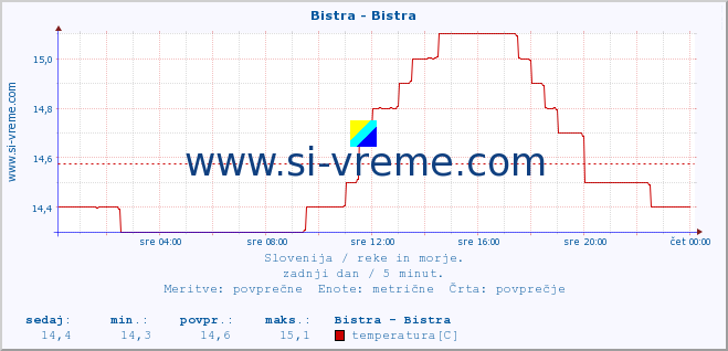 POVPREČJE :: Bistra - Bistra :: temperatura | pretok | višina :: zadnji dan / 5 minut.