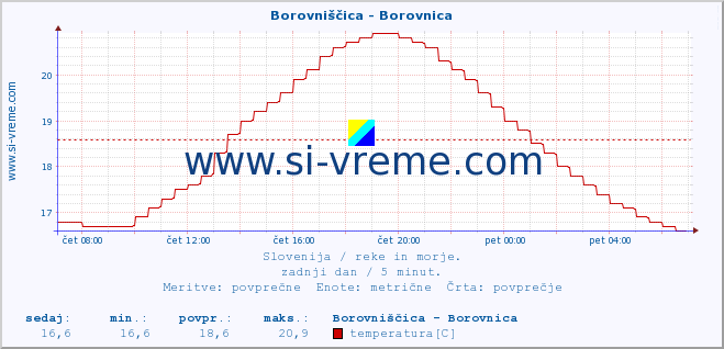 POVPREČJE :: Borovniščica - Borovnica :: temperatura | pretok | višina :: zadnji dan / 5 minut.