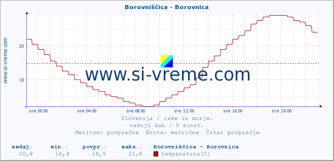 POVPREČJE :: Borovniščica - Borovnica :: temperatura | pretok | višina :: zadnji dan / 5 minut.