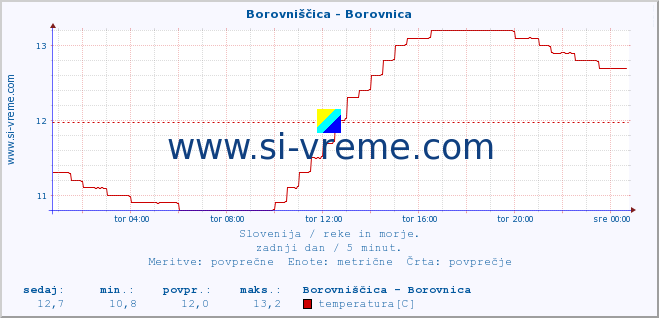 POVPREČJE :: Borovniščica - Borovnica :: temperatura | pretok | višina :: zadnji dan / 5 minut.