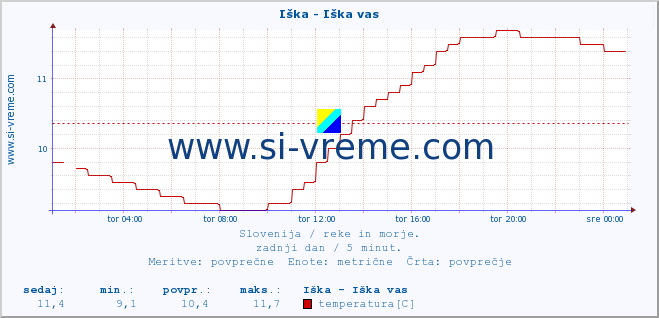 POVPREČJE :: Iška - Iška vas :: temperatura | pretok | višina :: zadnji dan / 5 minut.