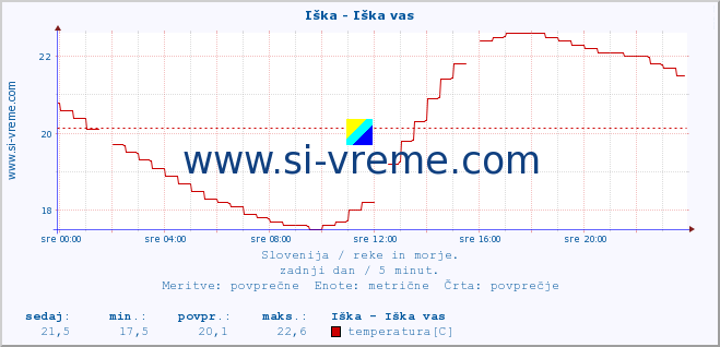 POVPREČJE :: Iška - Iška vas :: temperatura | pretok | višina :: zadnji dan / 5 minut.