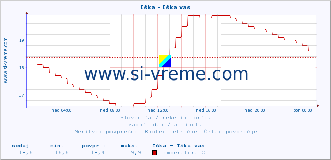 POVPREČJE :: Iška - Iška vas :: temperatura | pretok | višina :: zadnji dan / 5 minut.