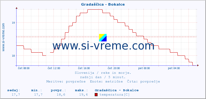 POVPREČJE :: Gradaščica - Bokalce :: temperatura | pretok | višina :: zadnji dan / 5 minut.