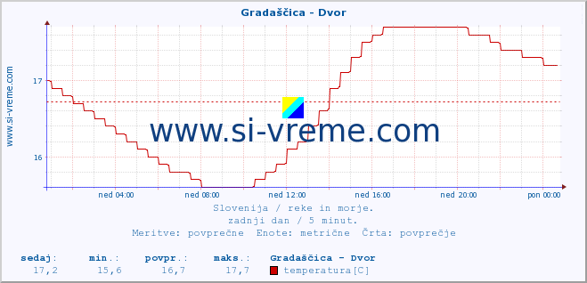 POVPREČJE :: Gradaščica - Dvor :: temperatura | pretok | višina :: zadnji dan / 5 minut.