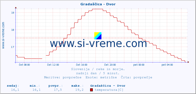 POVPREČJE :: Gradaščica - Dvor :: temperatura | pretok | višina :: zadnji dan / 5 minut.