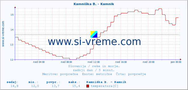 POVPREČJE :: Stržen - Gor. Jezero :: temperatura | pretok | višina :: zadnji dan / 5 minut.