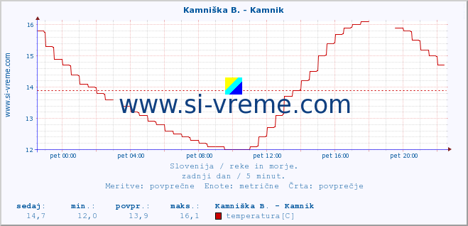 POVPREČJE :: Stržen - Gor. Jezero :: temperatura | pretok | višina :: zadnji dan / 5 minut.