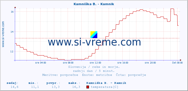 POVPREČJE :: Stržen - Gor. Jezero :: temperatura | pretok | višina :: zadnji dan / 5 minut.