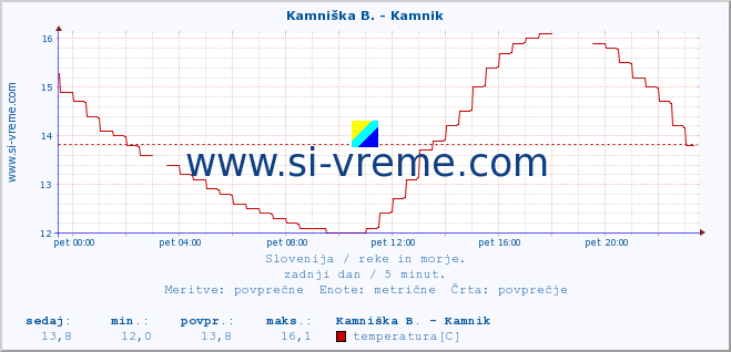 POVPREČJE :: Stržen - Gor. Jezero :: temperatura | pretok | višina :: zadnji dan / 5 minut.