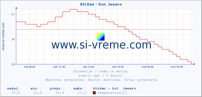 POVPREČJE :: Stržen - Dol. Jezero :: temperatura | pretok | višina :: zadnji dan / 5 minut.