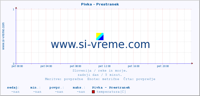 POVPREČJE :: Pivka - Prestranek :: temperatura | pretok | višina :: zadnji dan / 5 minut.