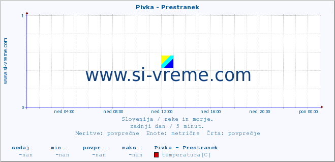 POVPREČJE :: Pivka - Prestranek :: temperatura | pretok | višina :: zadnji dan / 5 minut.