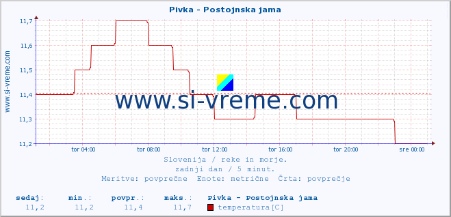 POVPREČJE :: Pivka - Postojnska jama :: temperatura | pretok | višina :: zadnji dan / 5 minut.