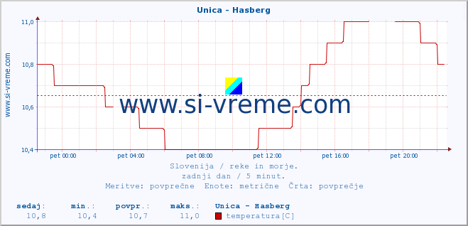 POVPREČJE :: Unica - Hasberg :: temperatura | pretok | višina :: zadnji dan / 5 minut.