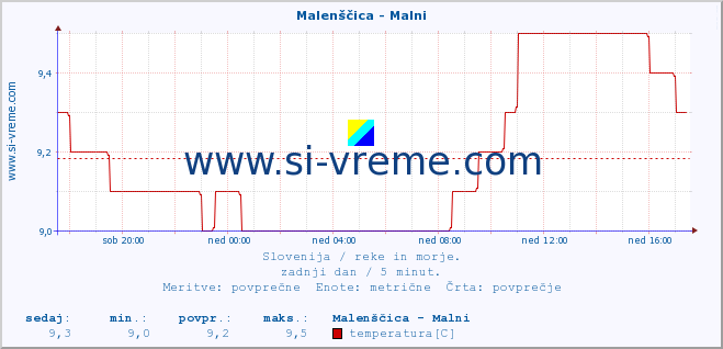 POVPREČJE :: Malenščica - Malni :: temperatura | pretok | višina :: zadnji dan / 5 minut.