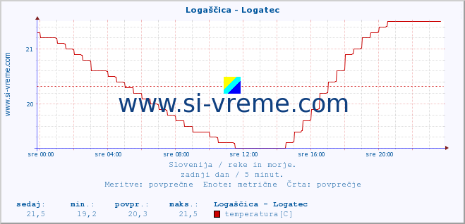 POVPREČJE :: Logaščica - Logatec :: temperatura | pretok | višina :: zadnji dan / 5 minut.