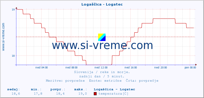 POVPREČJE :: Logaščica - Logatec :: temperatura | pretok | višina :: zadnji dan / 5 minut.