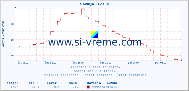 POVPREČJE :: Savinja - Letuš :: temperatura | pretok | višina :: zadnji dan / 5 minut.