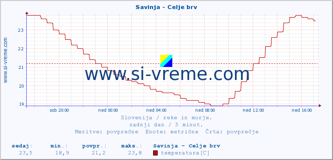 POVPREČJE :: Savinja - Celje brv :: temperatura | pretok | višina :: zadnji dan / 5 minut.