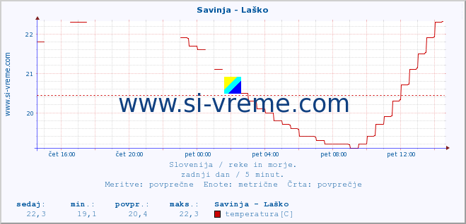 POVPREČJE :: Savinja - Laško :: temperatura | pretok | višina :: zadnji dan / 5 minut.