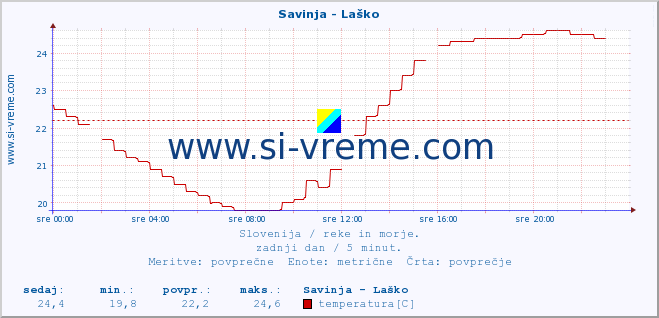 POVPREČJE :: Savinja - Laško :: temperatura | pretok | višina :: zadnji dan / 5 minut.