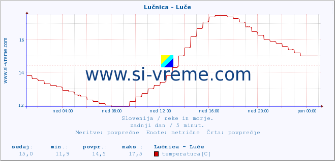 POVPREČJE :: Lučnica - Luče :: temperatura | pretok | višina :: zadnji dan / 5 minut.