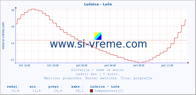 POVPREČJE :: Lučnica - Luče :: temperatura | pretok | višina :: zadnji dan / 5 minut.