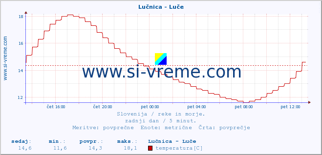 POVPREČJE :: Lučnica - Luče :: temperatura | pretok | višina :: zadnji dan / 5 minut.