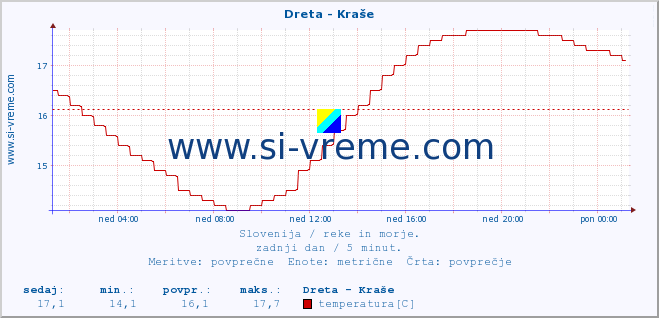 POVPREČJE :: Dreta - Kraše :: temperatura | pretok | višina :: zadnji dan / 5 minut.