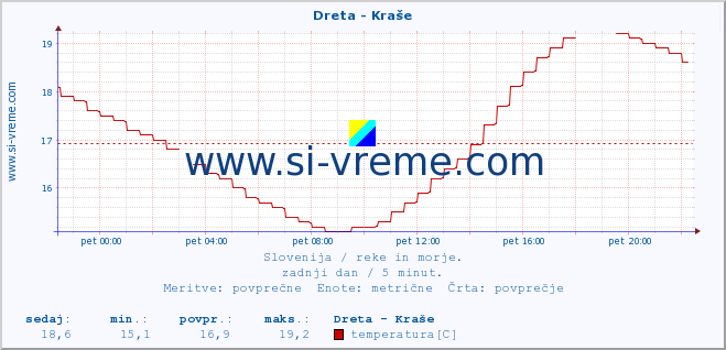 POVPREČJE :: Dreta - Kraše :: temperatura | pretok | višina :: zadnji dan / 5 minut.