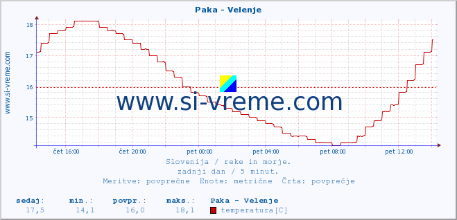 POVPREČJE :: Paka - Velenje :: temperatura | pretok | višina :: zadnji dan / 5 minut.