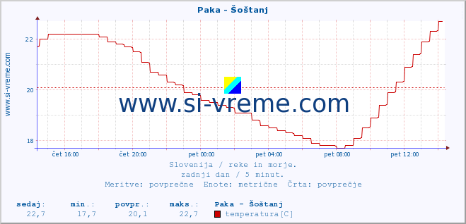 POVPREČJE :: Paka - Šoštanj :: temperatura | pretok | višina :: zadnji dan / 5 minut.