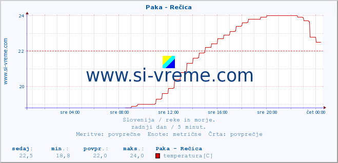 POVPREČJE :: Paka - Rečica :: temperatura | pretok | višina :: zadnji dan / 5 minut.