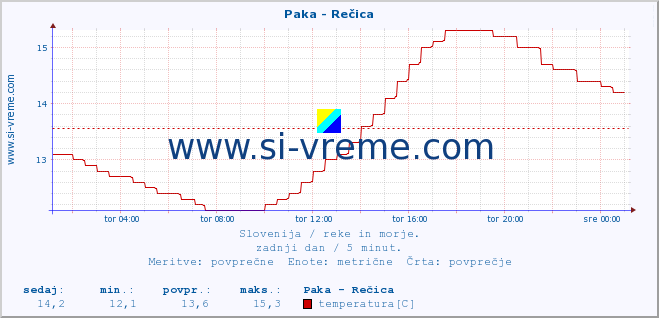 POVPREČJE :: Paka - Rečica :: temperatura | pretok | višina :: zadnji dan / 5 minut.