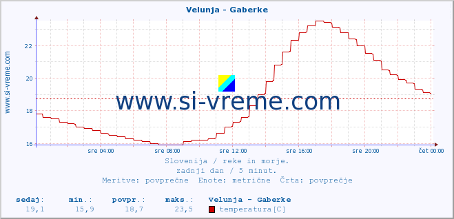 POVPREČJE :: Velunja - Gaberke :: temperatura | pretok | višina :: zadnji dan / 5 minut.