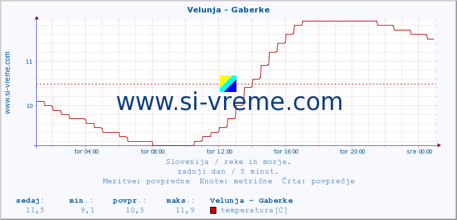 POVPREČJE :: Velunja - Gaberke :: temperatura | pretok | višina :: zadnji dan / 5 minut.