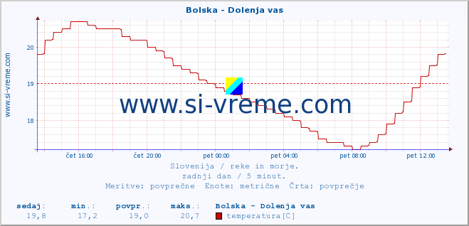 POVPREČJE :: Bolska - Dolenja vas :: temperatura | pretok | višina :: zadnji dan / 5 minut.