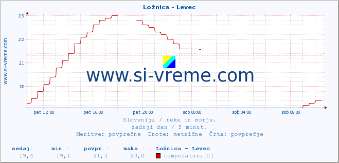 POVPREČJE :: Ložnica - Levec :: temperatura | pretok | višina :: zadnji dan / 5 minut.