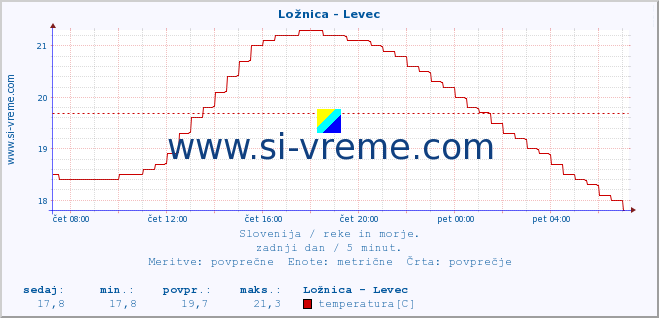 POVPREČJE :: Ložnica - Levec :: temperatura | pretok | višina :: zadnji dan / 5 minut.