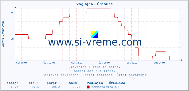 POVPREČJE :: Voglajna - Črnolica :: temperatura | pretok | višina :: zadnji dan / 5 minut.