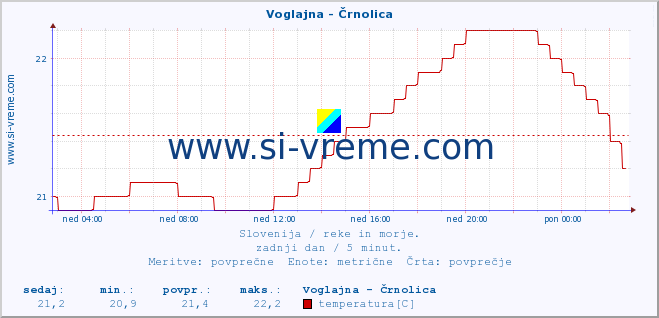 POVPREČJE :: Voglajna - Črnolica :: temperatura | pretok | višina :: zadnji dan / 5 minut.