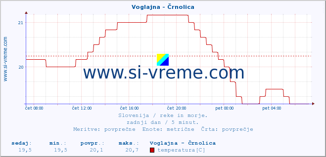 POVPREČJE :: Voglajna - Črnolica :: temperatura | pretok | višina :: zadnji dan / 5 minut.