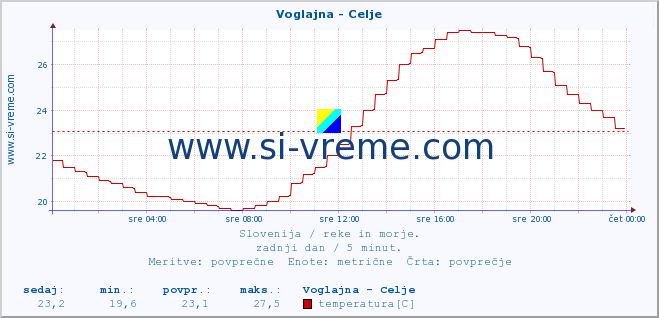 POVPREČJE :: Voglajna - Celje :: temperatura | pretok | višina :: zadnji dan / 5 minut.