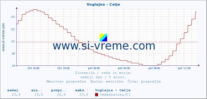 POVPREČJE :: Voglajna - Celje :: temperatura | pretok | višina :: zadnji dan / 5 minut.