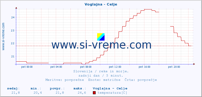 POVPREČJE :: Voglajna - Celje :: temperatura | pretok | višina :: zadnji dan / 5 minut.