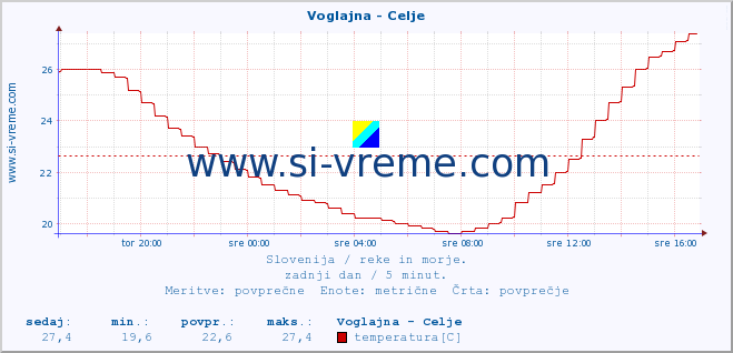 POVPREČJE :: Voglajna - Celje :: temperatura | pretok | višina :: zadnji dan / 5 minut.