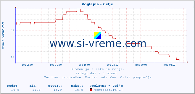 POVPREČJE :: Voglajna - Celje :: temperatura | pretok | višina :: zadnji dan / 5 minut.