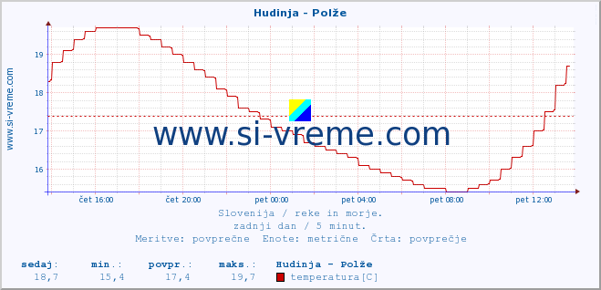 POVPREČJE :: Hudinja - Polže :: temperatura | pretok | višina :: zadnji dan / 5 minut.