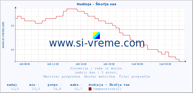 POVPREČJE :: Hudinja - Škofja vas :: temperatura | pretok | višina :: zadnji dan / 5 minut.